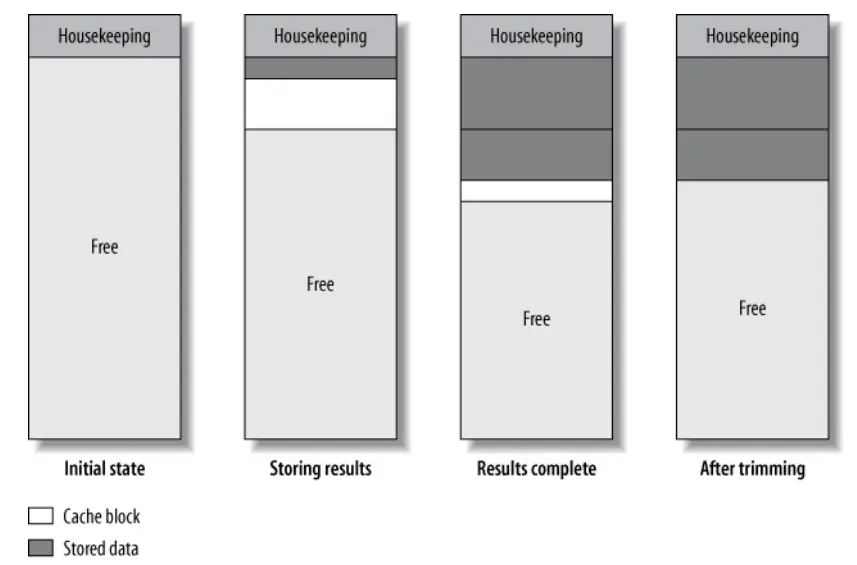查询缓存如何分配内存来存储结果数据