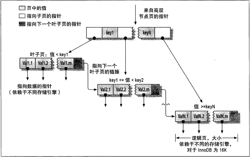 建立在B-Tree结构(从技术上来说是B+Tree)上的索引