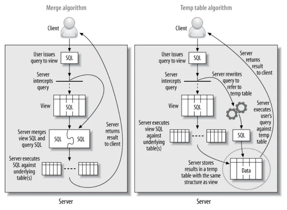 视图的两种实现