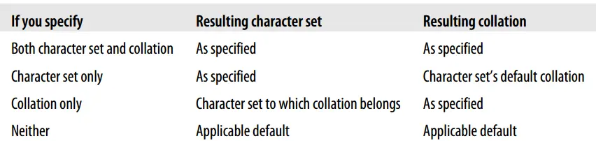 MySQL如何选择字符集和校对规则