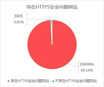 中国互联网网站HTTPS使用和安全情况-http2