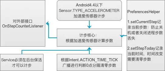 加速度传感器计步流程图.png