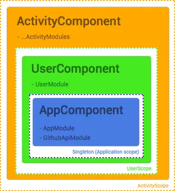 摘自http://frogermcs.github.io/dependency-injection-with-dagger-2-custom-scopes/