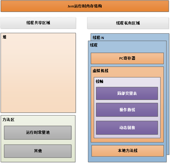Jvm运行时内存结构