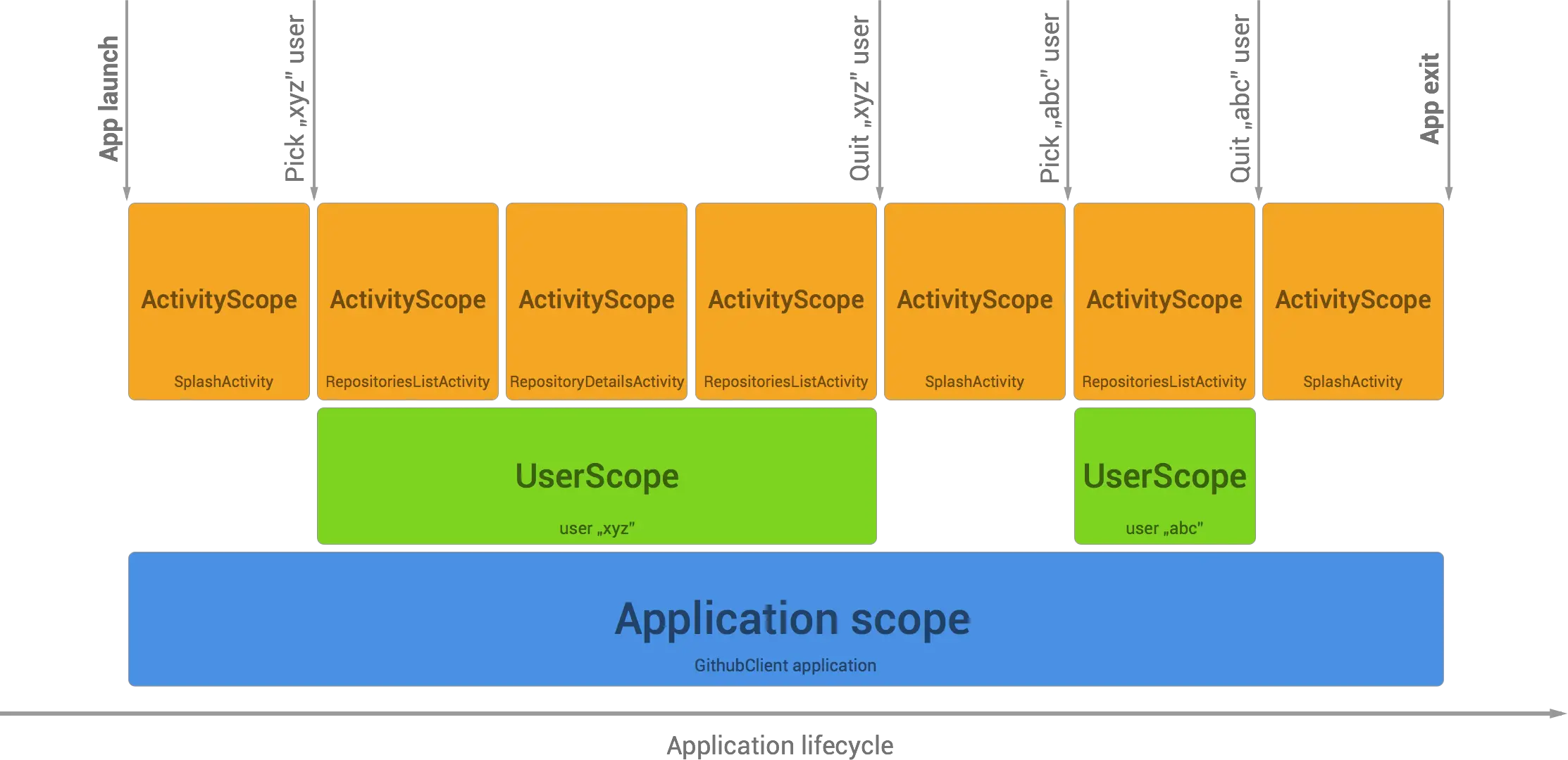 Scopes lifecycle  摘自http://frogermcs.github.io/dependency-injection-with-dagger-2-custom-scopes/