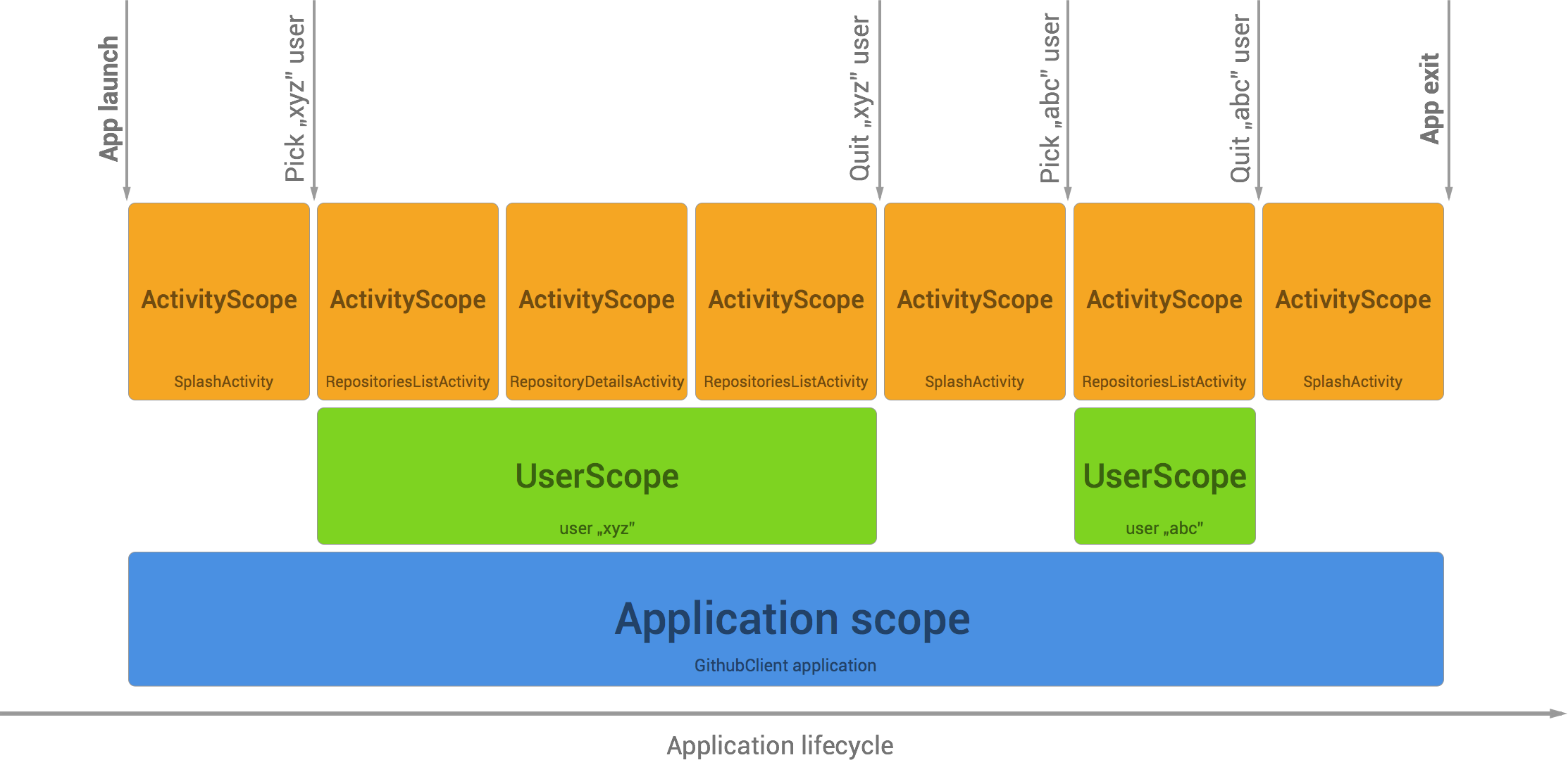 Scopes lifecycle  摘自http://frogermcs.github.io/dependency-injection-with-dagger-2-custom-scopes/
