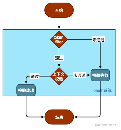 Design and Implementation of Authentication and API Authority Control ...