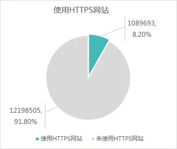 中国互联网网站HTTPS使用和安全情况-http1
