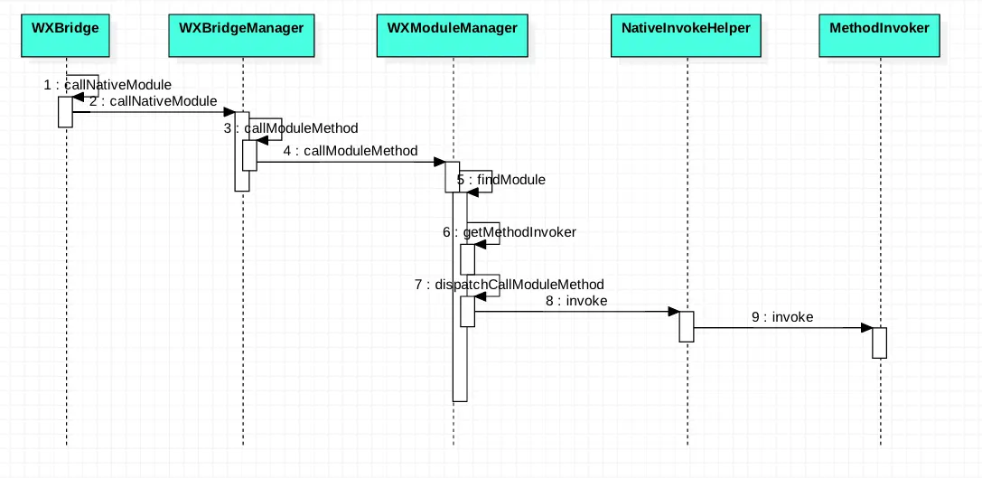 Module调用时序图