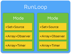 Runloop Mode