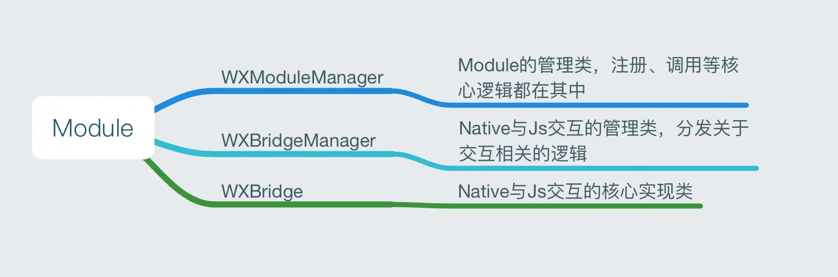 Module相关的关键类