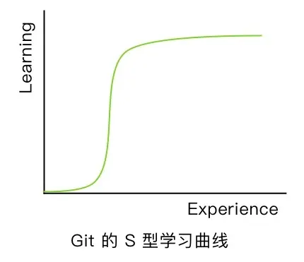Git复杂性