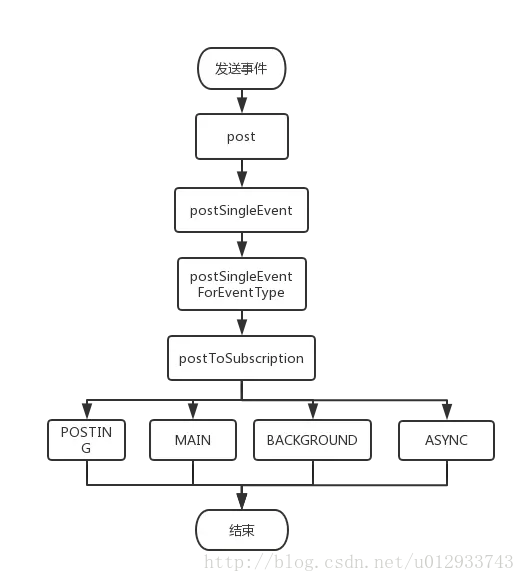 EventBus发送事件流程图
