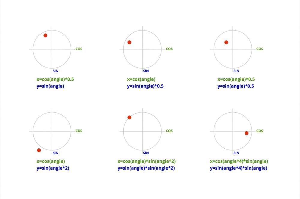 Examples of animations made with trigonometry principles