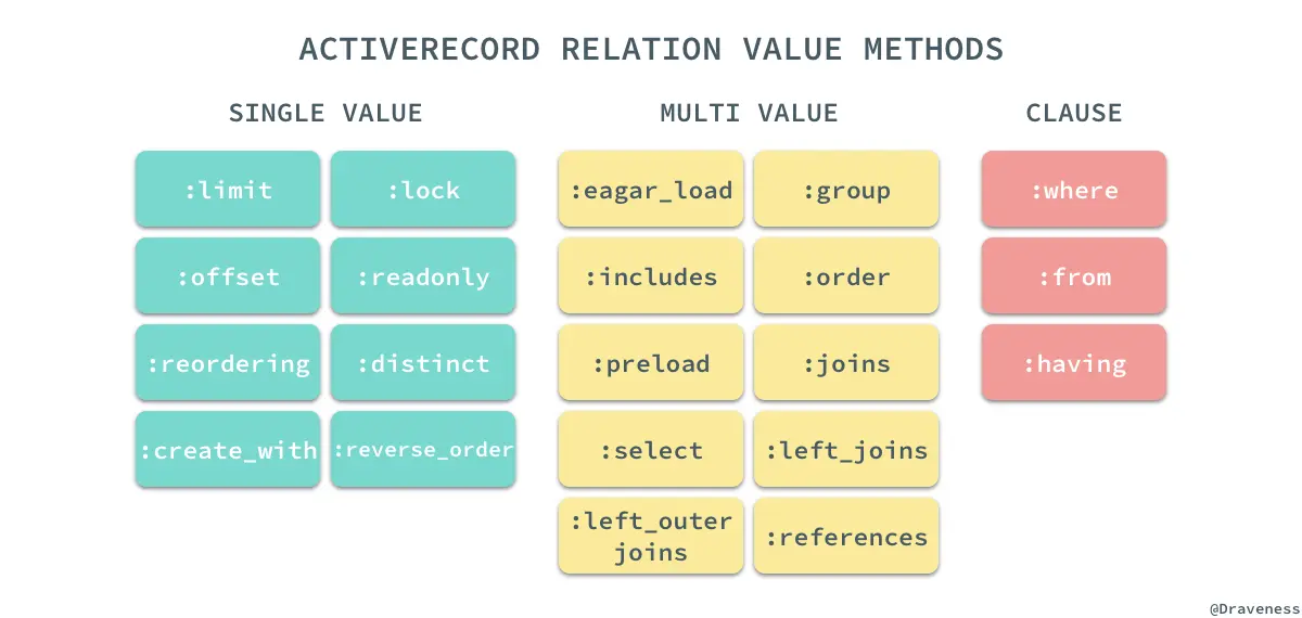 activerecord-relation-value-methods