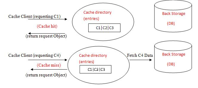 cache访问流程