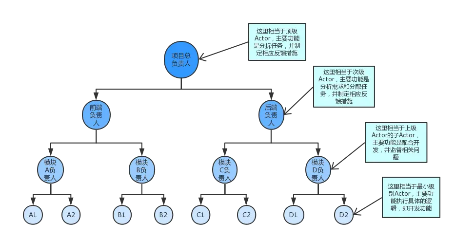 ActorSystem模型例子
