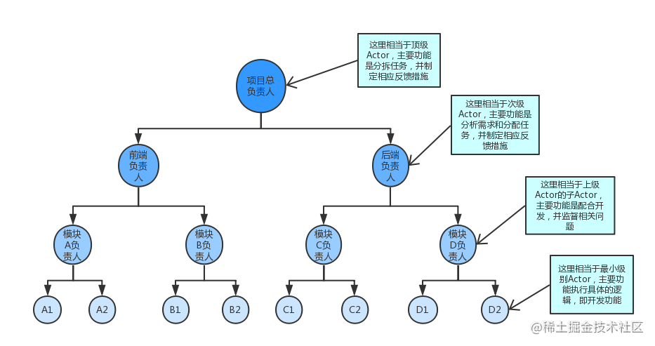 Akka series (2) : Actor system in Akka - Moment For Technology
