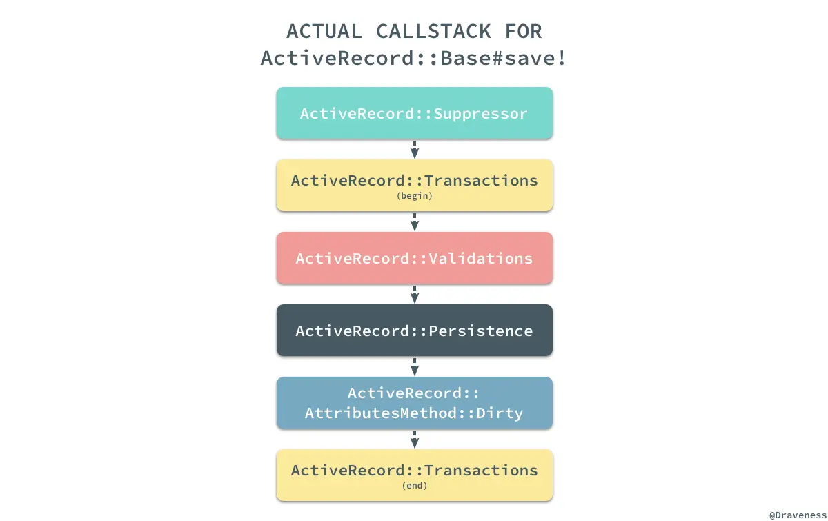 actual-callstack-for-activerecord-base-save