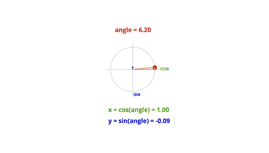 Trigonometry principles