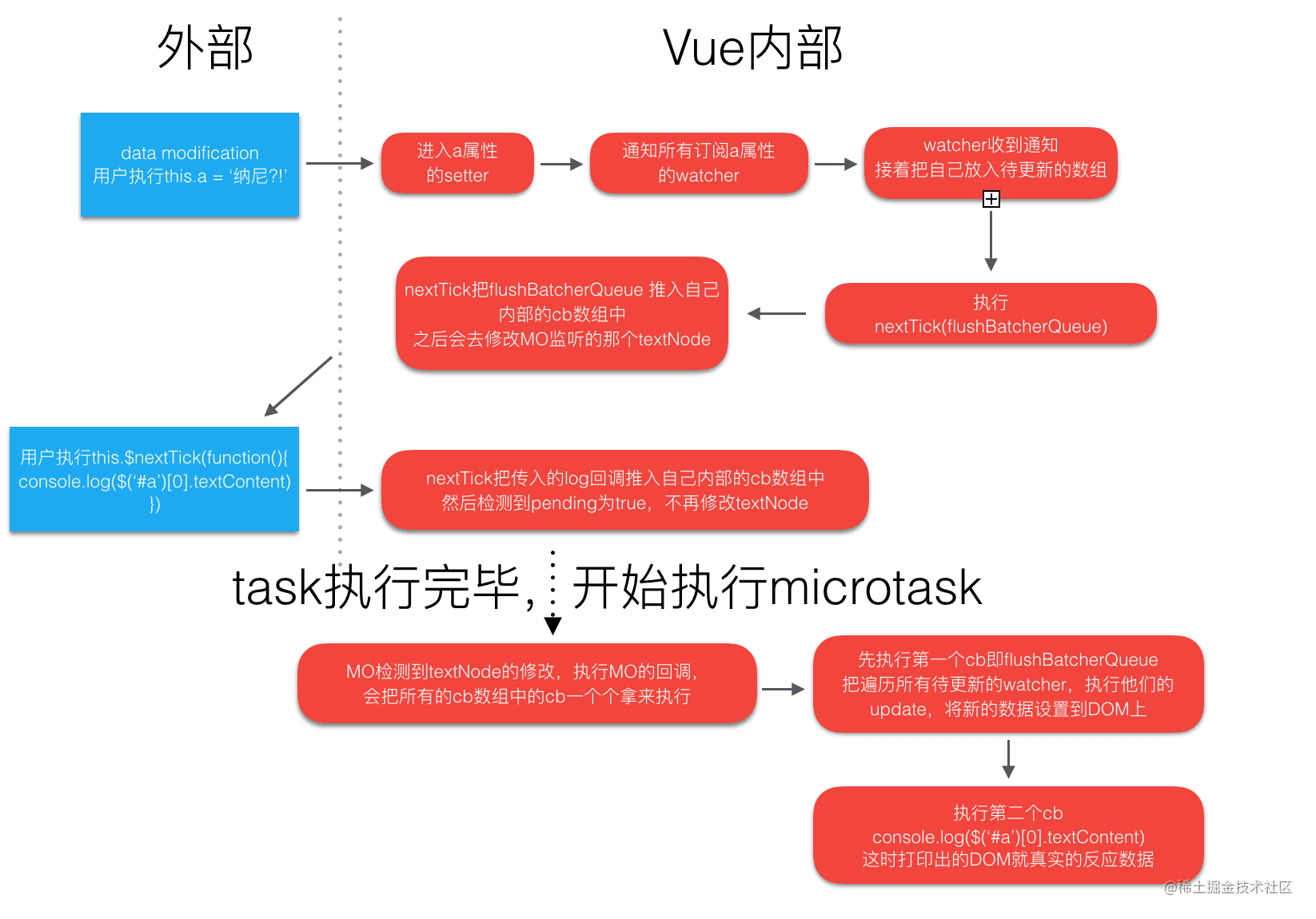 NextTick: MutationObserver is just floating around, microTask is the ...
