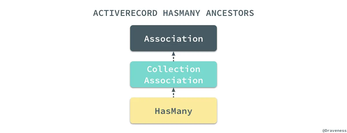 activerecord-hasmany-ancestors