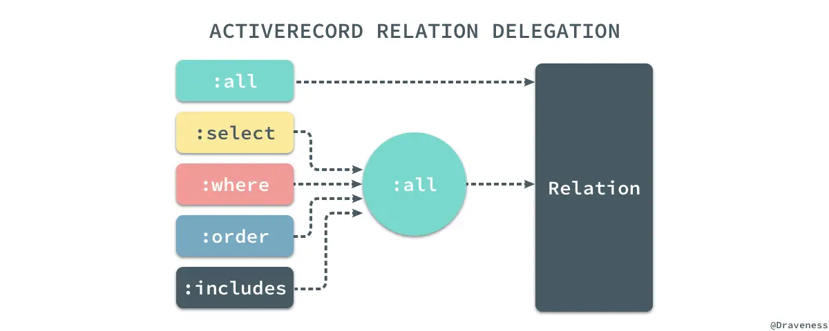 active-record-relation-delegation