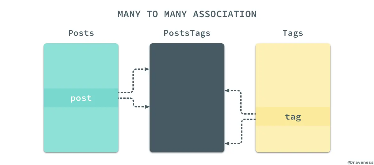 many-to-many-associations