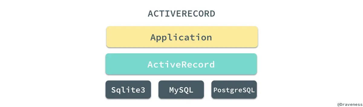 activerecord-architecture