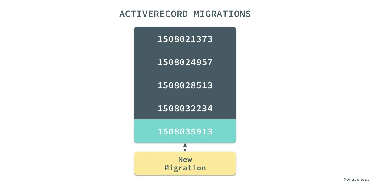 activerecord-migrations