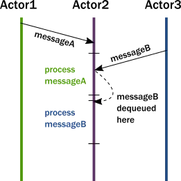 serialized timeline invariants
