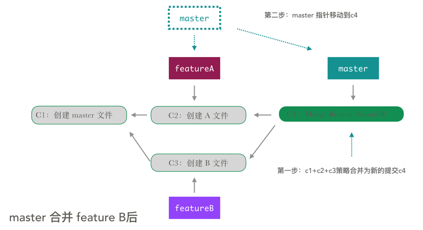 master 合并 featureB