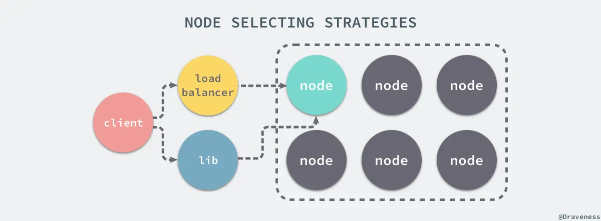 node-selecting-strategies