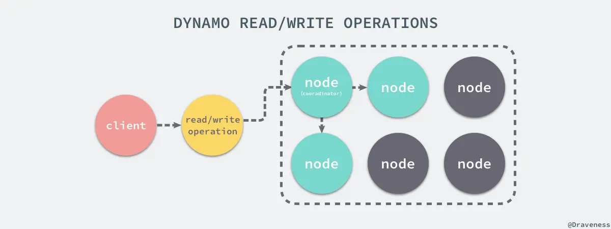 dynamo-read-write-operation
