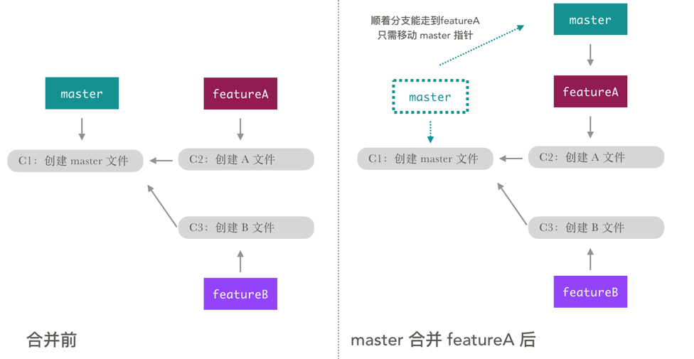 master 合并 featureA