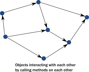 object graph