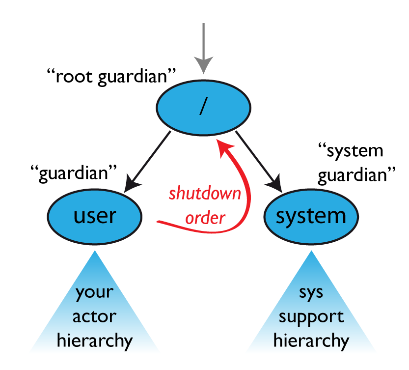 Actor系统顶级监管者
