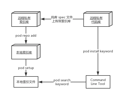 远程私有库
