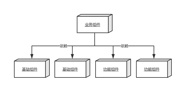 三种组件的关系