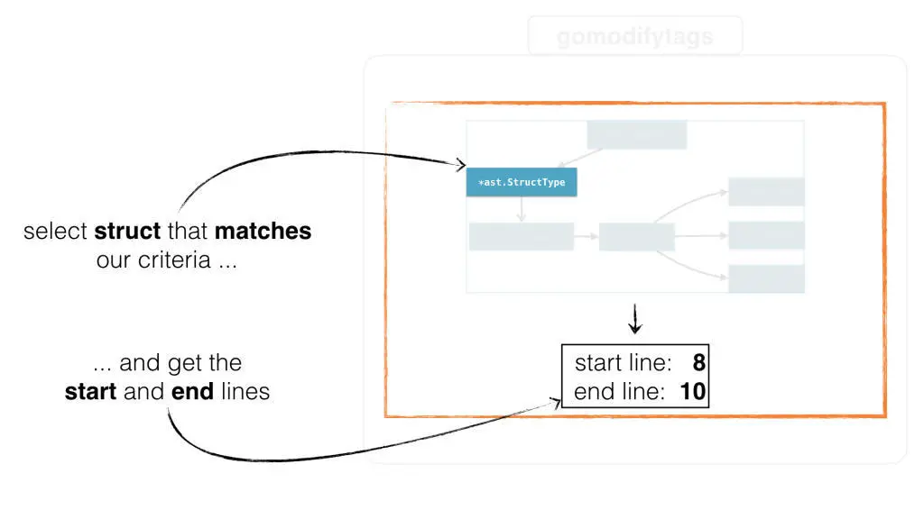 查找步骤遍历所有节点，直到找到一个 *ast.StructType，并返回该文件的开始位置和结束位置