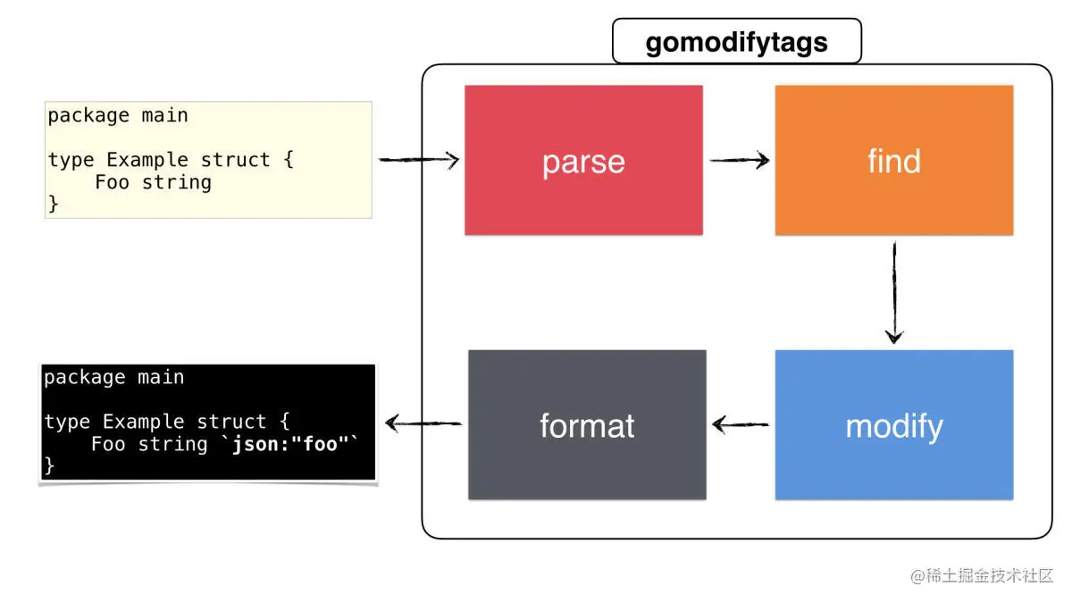 gomodifytags的概述
