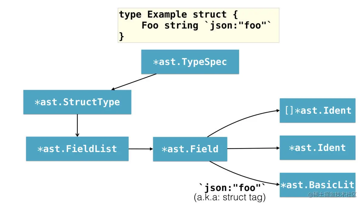 一个基本的 Go ast.Node 表示形式的结构体类型