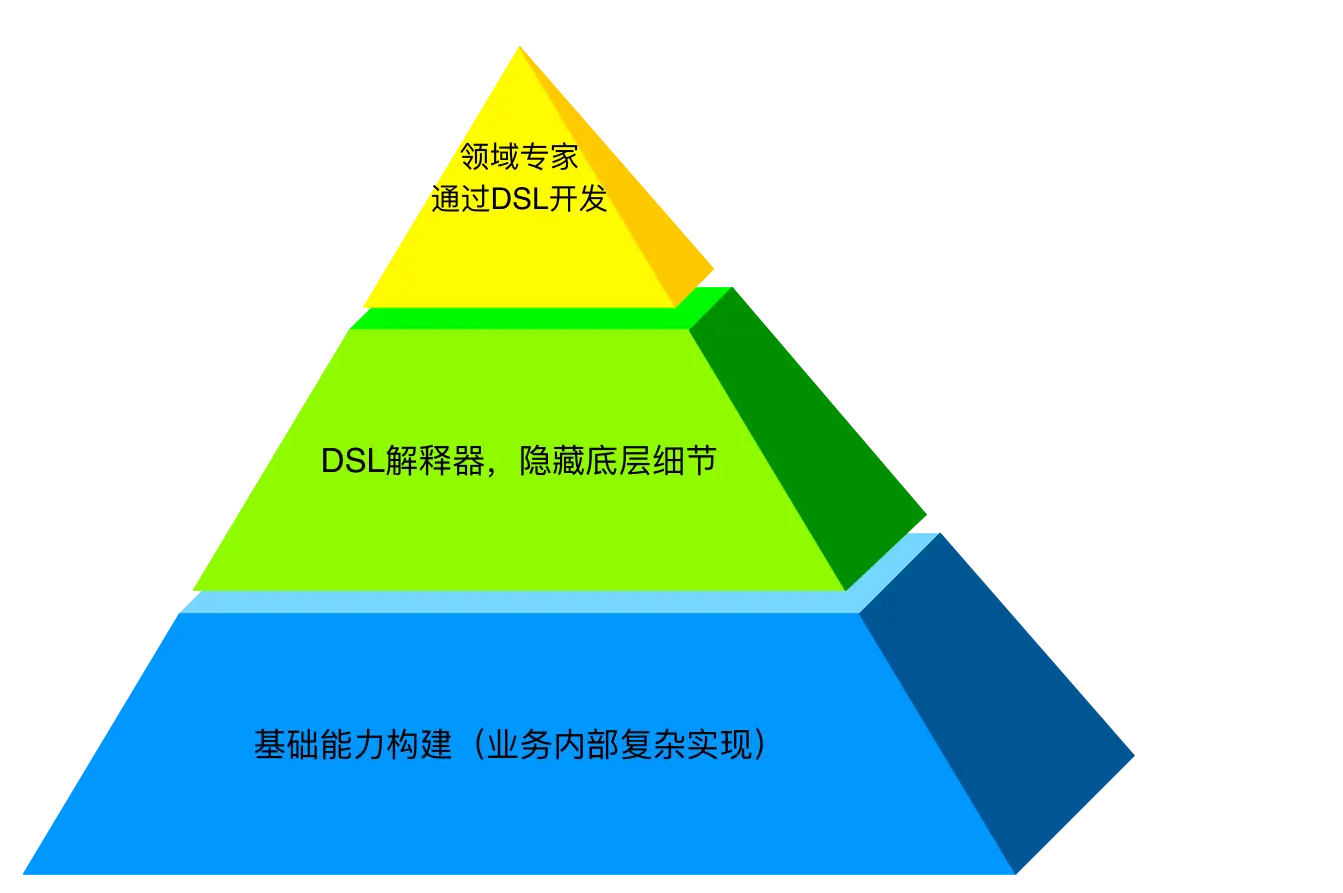 通过DSL将业务与开发分离