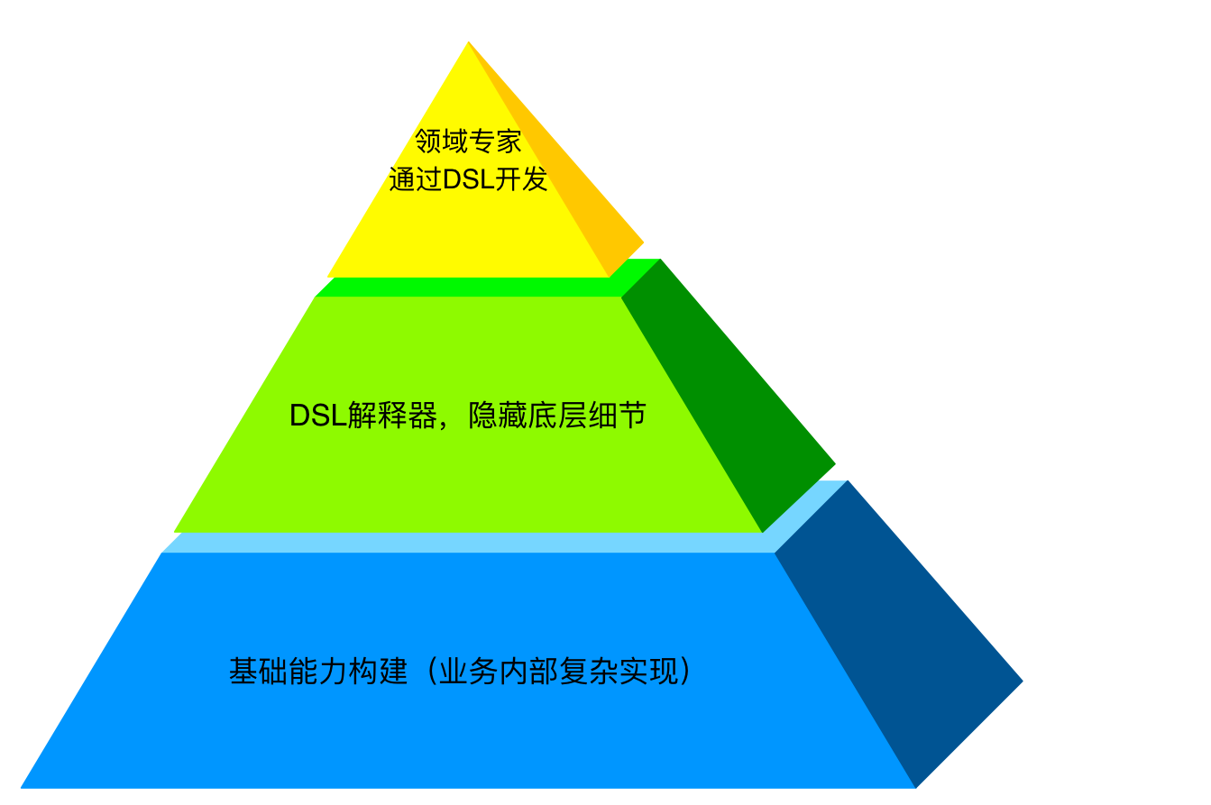 通过DSL将业务与开发分离