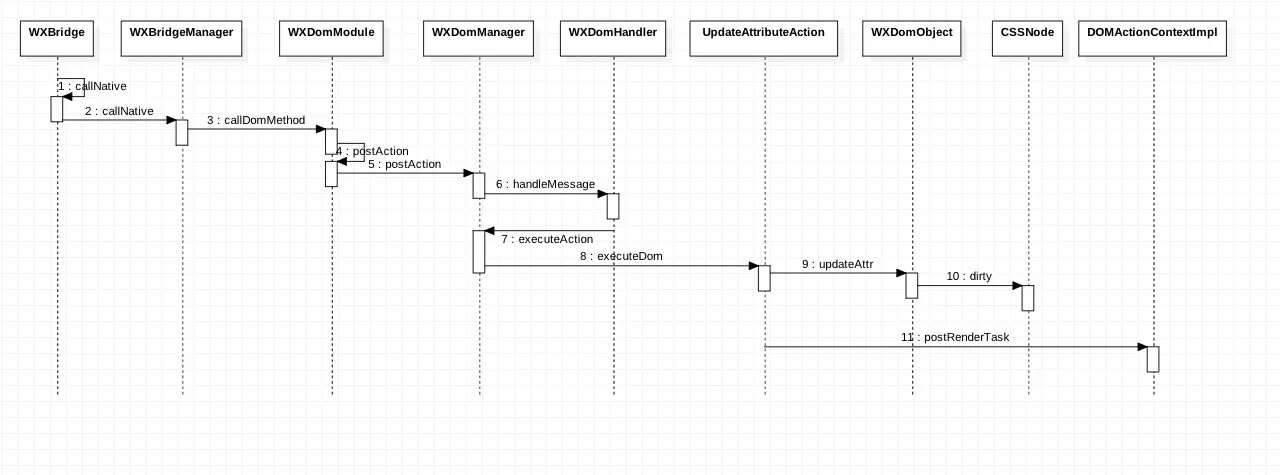 Component调用准备时序图