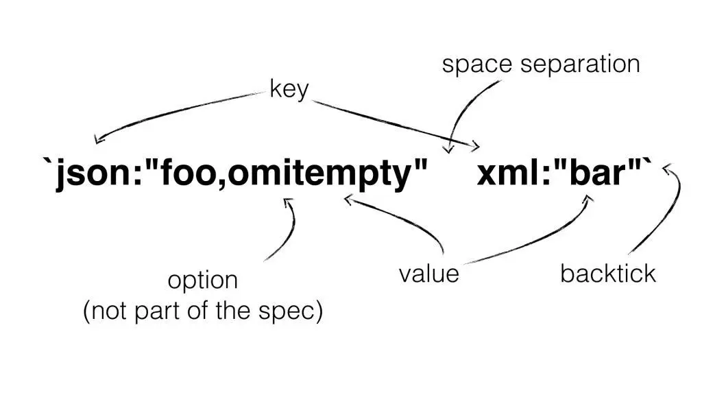 结构体标签定义有许多隐藏的细节