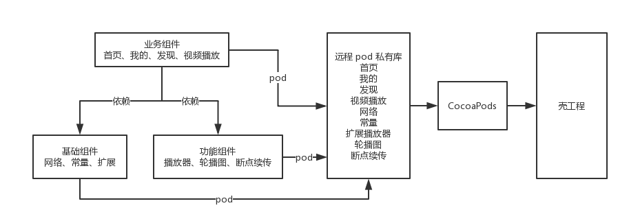 组件集成