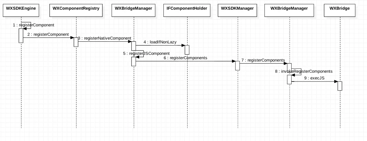 Component注册时序图分析