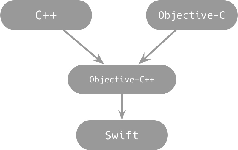swift-c++handle 
