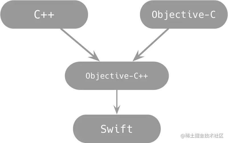 swift-c++handle